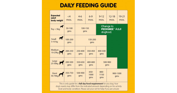 Pedigree puppy food fashion feeding chart